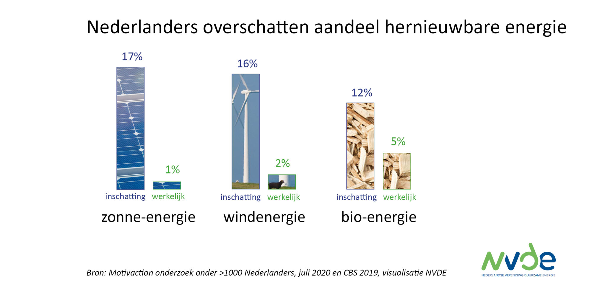 Nederlanders Overschatten Aandeel Duurzame Energie NVDE Nederlandse