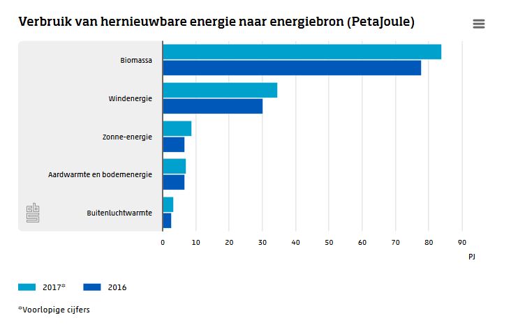 Aandeel Duurzame Energie Groeit Te Langzaam, Blijkt Uit CBS-cijfers ...