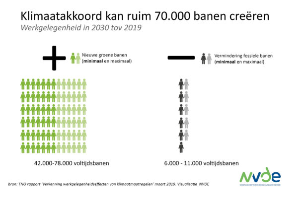 KLIMAATAKKOORD KAN RUIM 70.000 BANEN CREËREN, BLIJKT UIT ECN-ONDERZOEK ...