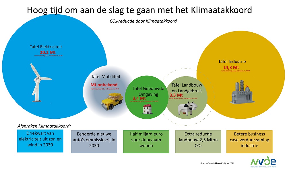 Hoog Tijd Om Aan De Slag Te Gaan Met Het Klimaatakkoord - NVDE ...