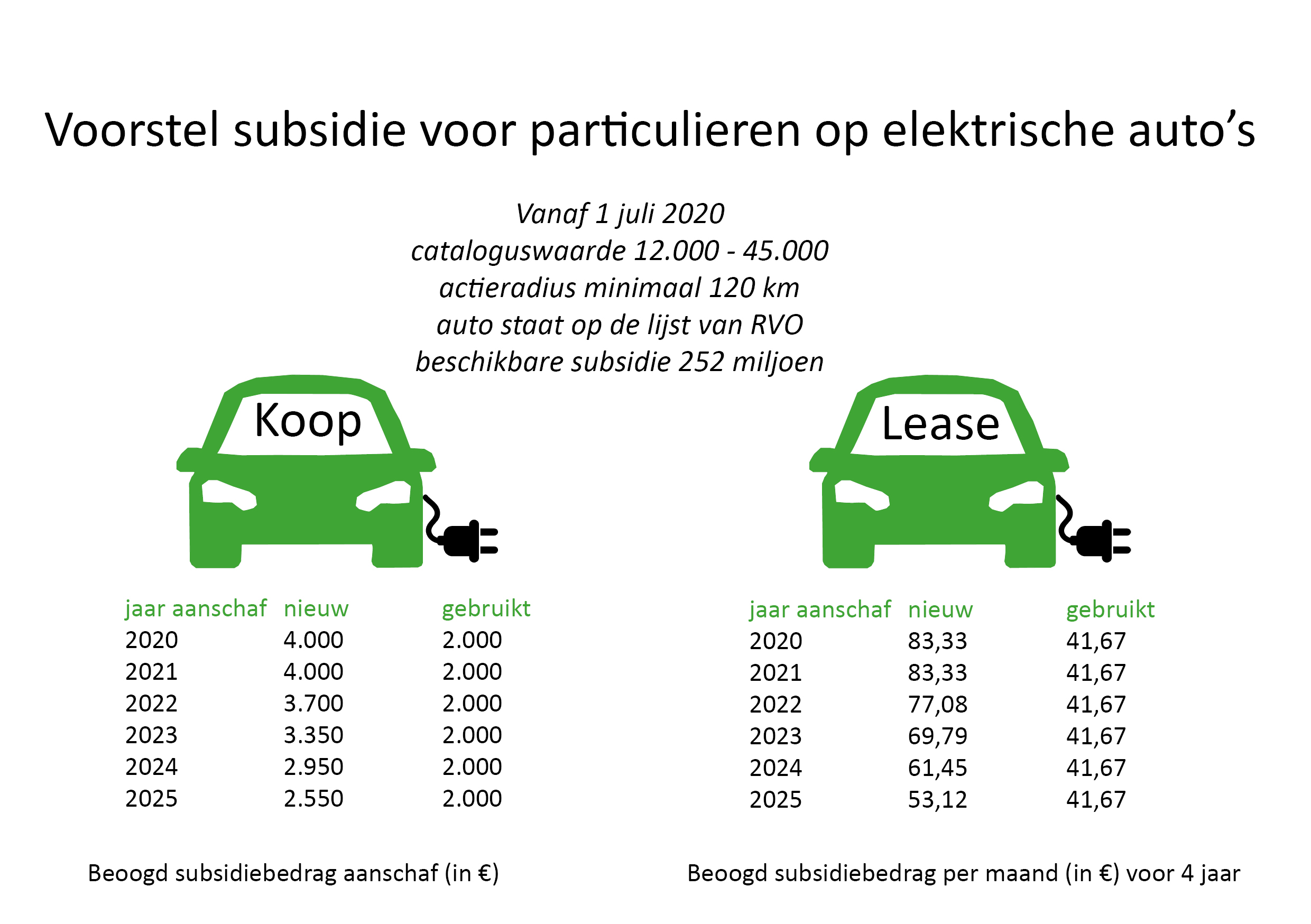 Subsidie Maakt Elektrische Auto’s Bereikbaarder Voor Particulieren ...