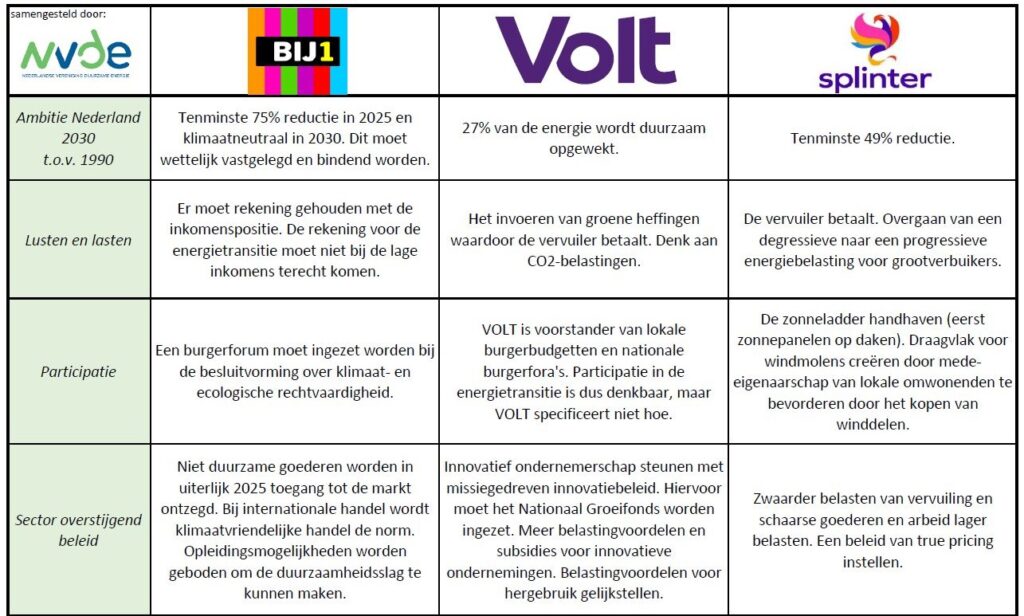 Overzicht van klimaat en energie in de verkiezingsprogramma's van